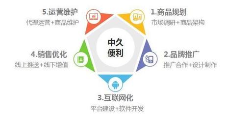 中久便利 互聯(lián)網(wǎng)商品零售領(lǐng)域的頂級供應(yīng)鏈管理方案提供商