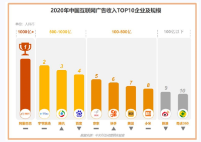 2020中國互聯(lián)網(wǎng)廣告市場回顧 阿里巴巴穩(wěn)居廣告市場份額TOP1，引領(lǐng)互聯(lián)網(wǎng)商品零售浪潮